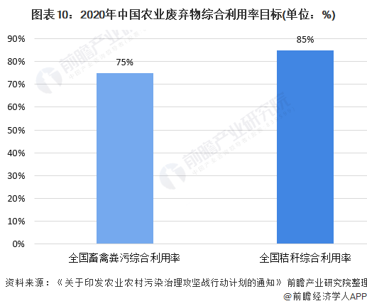 圖表10：2020年中國農(nóng)業(yè)廢棄物綜合利用率目標(單位：%)